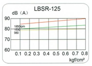 Menyampaikan blower gas High Pressure roots lobe blower untuk gas non korosif, konveyor 98kpa 15kw Ukuran 125mm